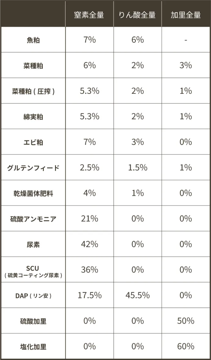 指定配合肥料の原材料表