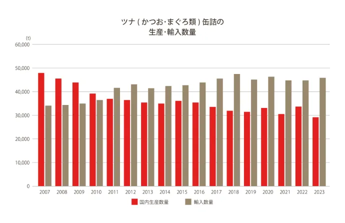 マグロの漁獲量のグラフ